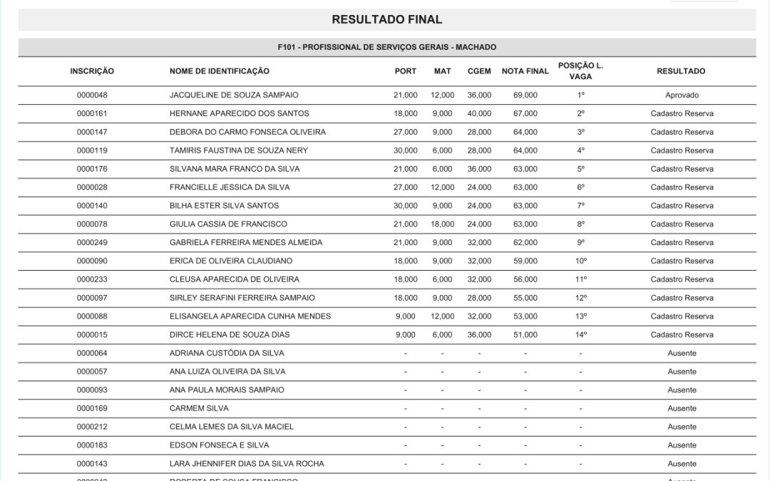Resultado Final do Concurso Público – Edital nº 001/2025